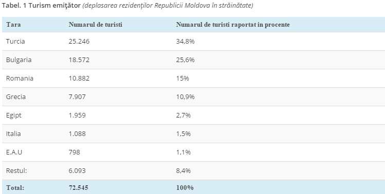 Ce țări au preferat să viziteze moldovenii în lunile ianuarie - iunie 2015