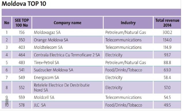 Top 10 companii din Moldova care au avut cele mai mari venituri în 2014