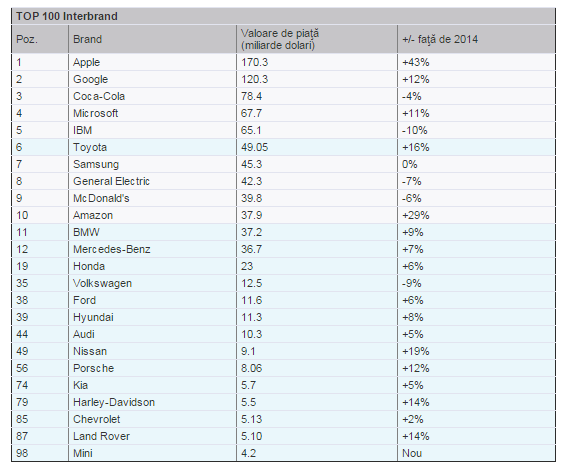Toyota, BMW şi Mercedes sunt cele mai valoroase branduri auto din lume în 2015