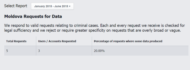 Guvernul de la Chișinău a cerut de la Facebook informații cu privire la conturile unor moldoveni