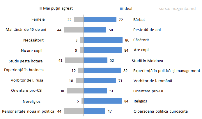 Cum arată politicianul ideal în viziunea moldovenilor