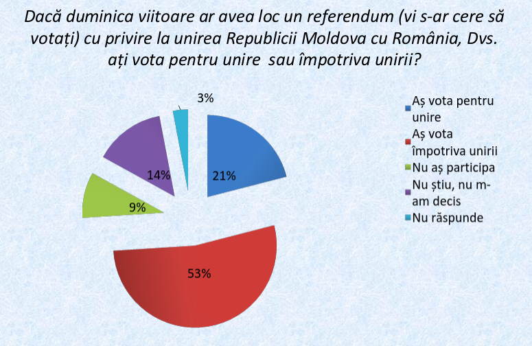 Cum ar vota moldovenii în cazul unui referendum pentru unirea cu România