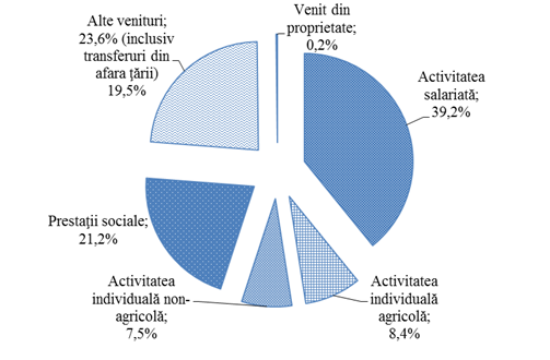 Oamenii de la oraș au venituri mai mari decât cei de la sate