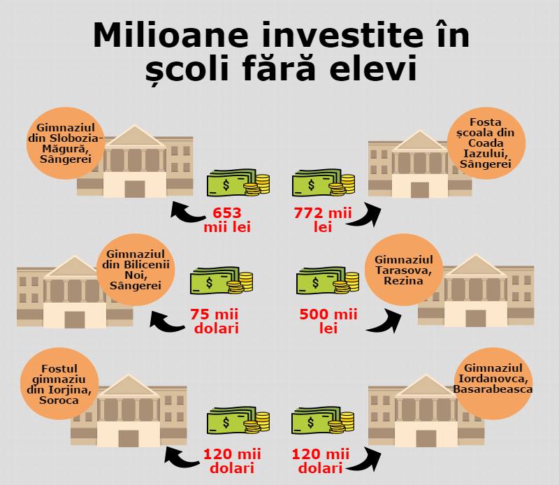 Investigație: Milioane îngropate în școli care se închid