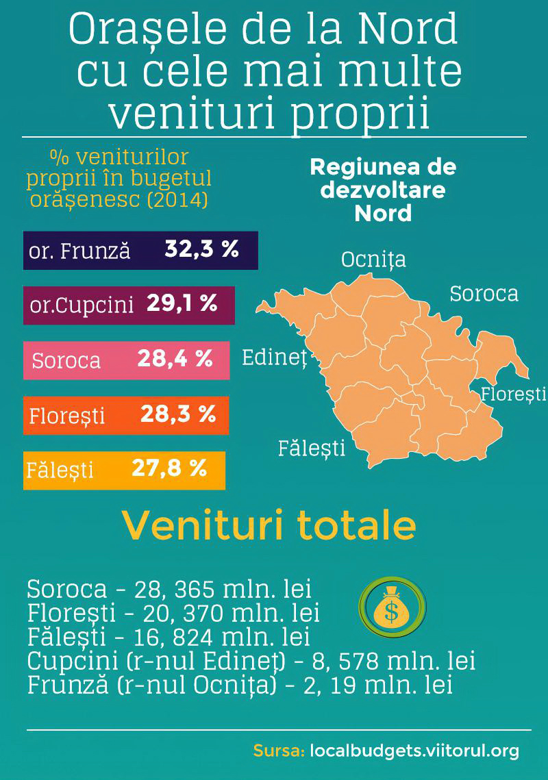 Infografic: Orașele din nordul Republicii Moldova cu cele mai multe venituri proprii