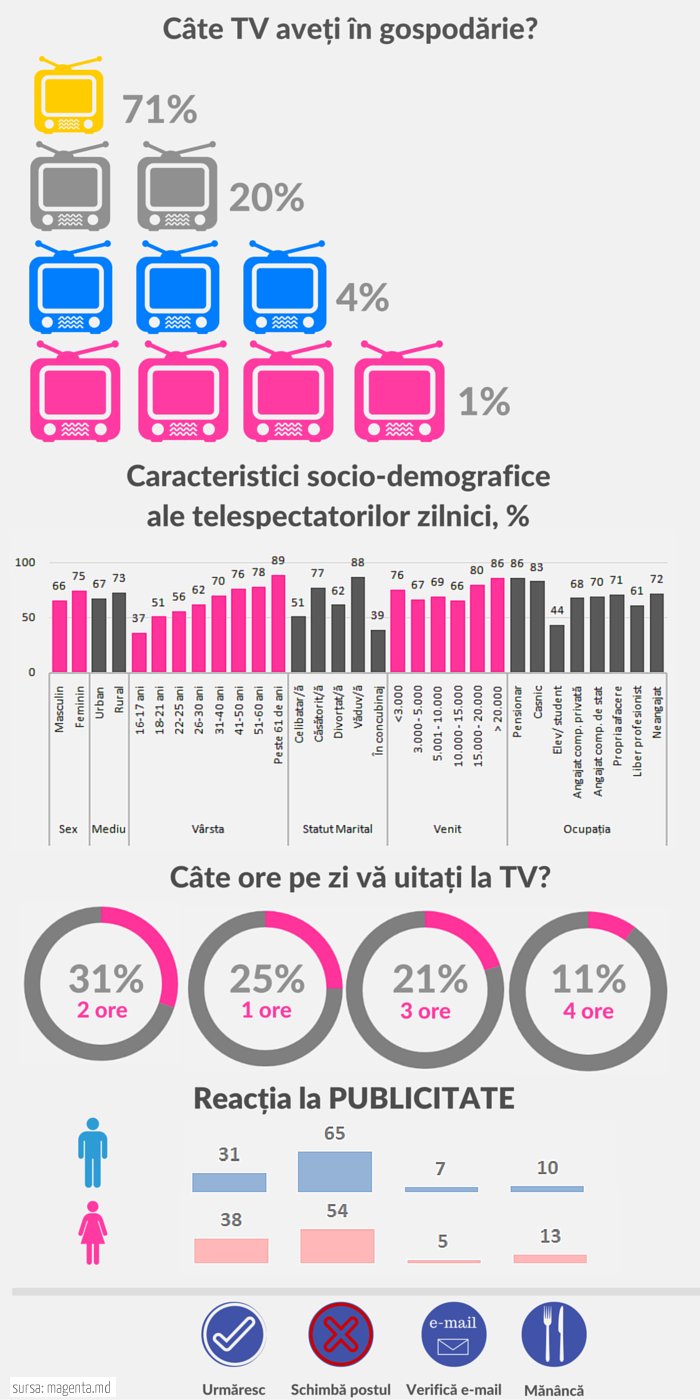 Studiu: 94% dintre moldoveni privesc televizorul