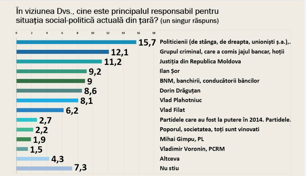 Sondaj: Shor, Drăguțanu și Plahotniuc, fruntași în topul vinovaților de situația din țară