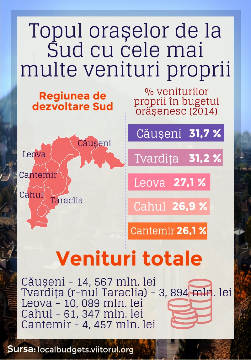 Infografic: Orașele din sudul Republicii Moldova cu cele mai multe venituri proprii