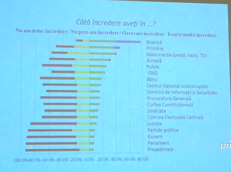 Sondaj: Moldovenii nu au încredere în Președinție, Guvern și Parlament. Instituţiile care se bucură de cea mai mare încredere
