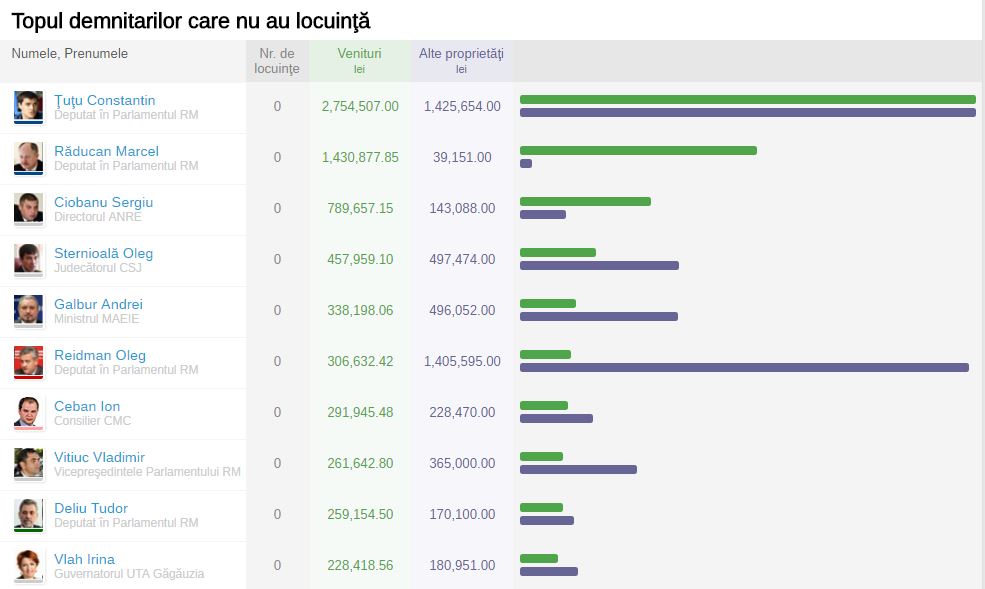 Topul demnitarilor care nu au o locuinţă proprie
