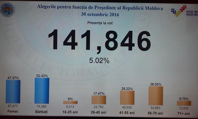 Până la ora 9:00 peste 5% dintre moldoveni au votat pentru viitorul președinte