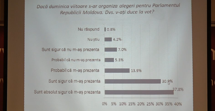 BOP 2016: Cinci partide ar accede în Legislativ în cazul unui scrutin parlamentar
