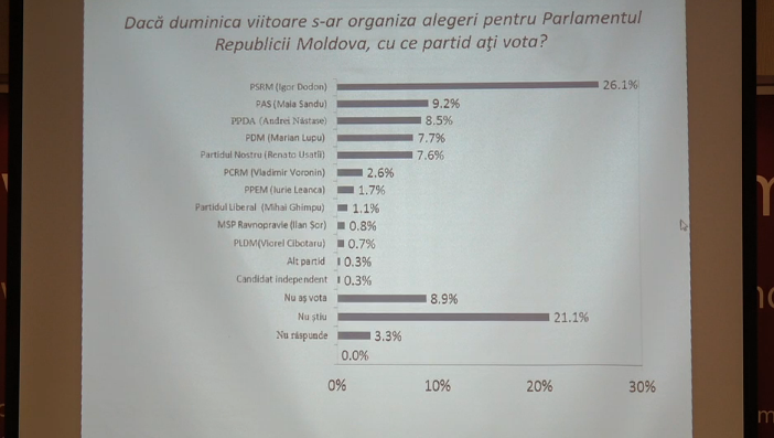 BOP 2016: Cinci partide ar accede în Legislativ în cazul unui scrutin parlamentar