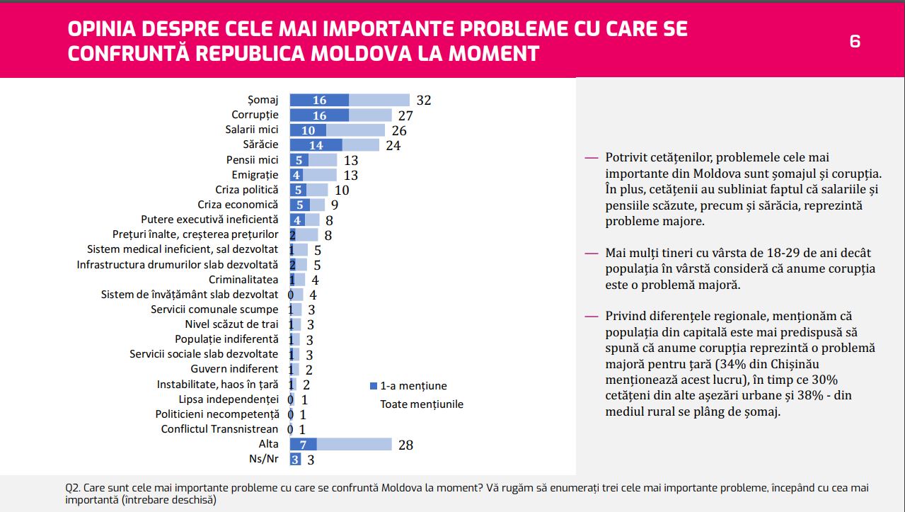 Care sunt cele 23 de probleme mari ale cetățenilor din R. Moldova