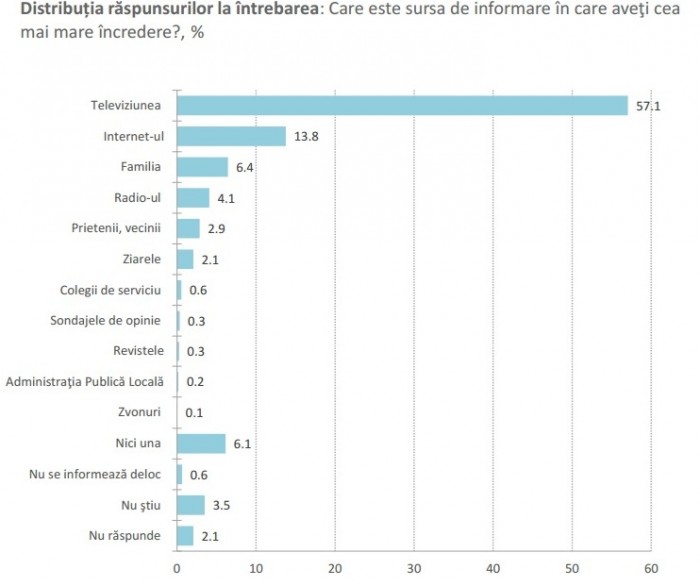 BOP: 42% dintre moldoveni se informează de pe Internet BOP: 42% dintre moldoveni se informează de pe Internet