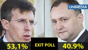 EXIT-POLL: Dorin Chirtoacă: 53%; Igor Dodon: 41% EXIT-POLL: Dorin Chirtoacă: 53%; Igor Dodon: 41%