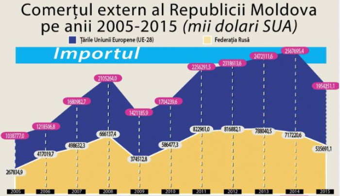 FALS: Relaţiile comerciale ale Moldovei cu Rusia s-au înrăutăţit din cauza Acordului de Asociere cu UE FALS: Relaţiile comerciale ale Moldovei cu Rusia s-au înrăutăţit din cauza Acordului de Asociere cu UE