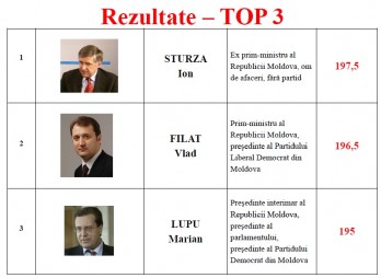 Ion Sturza, Vlad Filat și Marian Lupu - top trei candidați la funcția de președinte Ion Sturza, Vlad Filat și Marian Lupu - top trei candidați la funcția de președinte