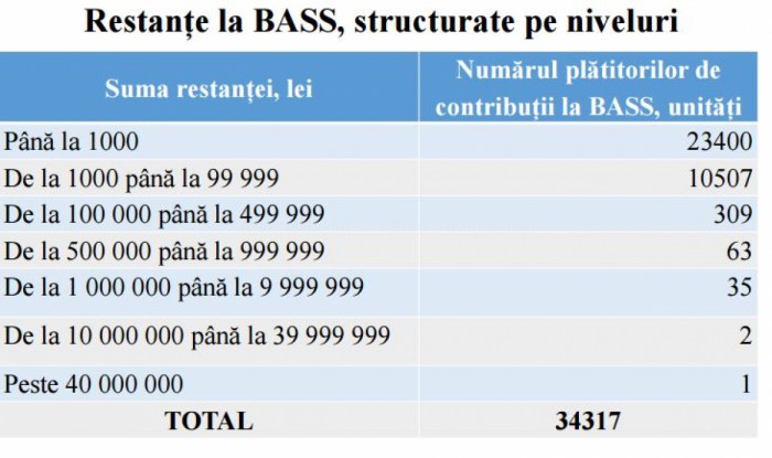 Peste 70.000 de persoane au dispărut din lista plătitorilor de contribuții sociale Peste 70.000 de persoane au dispărut din lista plătitorilor de contribuții sociale