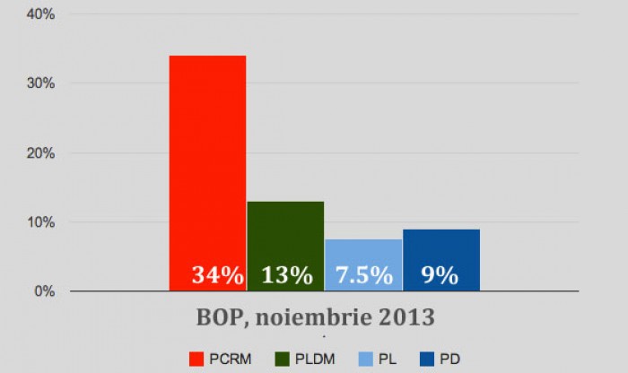SONDAJ BOP: PCRM - 34%; PLDM - 13 %; PDM - 9%; PL - 7.5 % SONDAJ BOP: PCRM - 34%; PLDM - 13 %; PDM - 9%; PL - 7.5 %