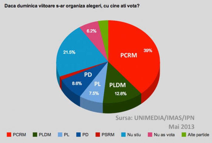 Sondaj IMAS: PCRM -39%, PLDM - 12,6%, PD - 8,6%, PL - 7,5% Sondaj IMAS: PCRM -39%, PLDM - 12,6%, PD - 8,6%, PL - 7,5%
