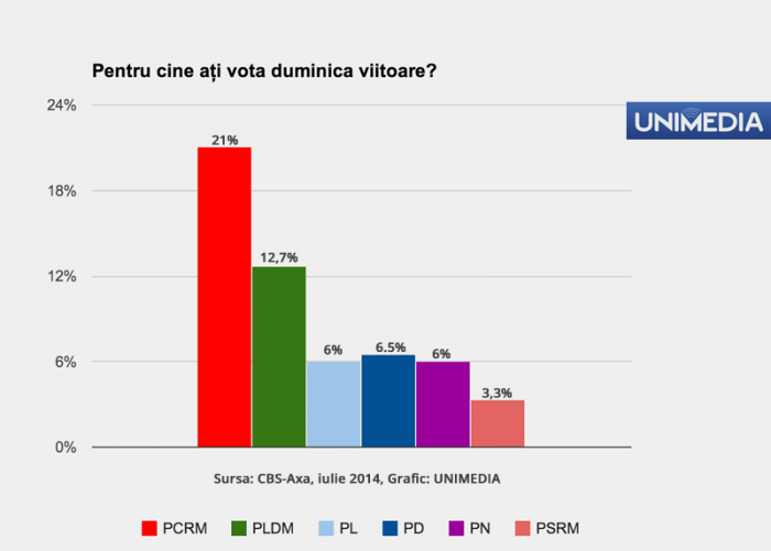 Sondaj: PCRM - 21%, PLDM - 12,7%, PD - 6,5%, PL - 6%, PN - 6% Sondaj: PCRM - 21%, PLDM - 12,7%, PD - 6,5%, PL - 6%, PN - 6%