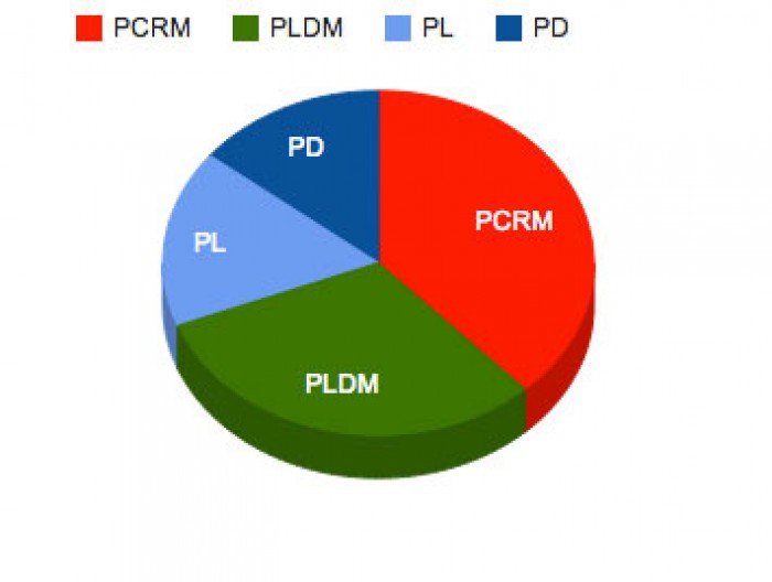 (video) Sondaj: PCRM - 32%, PLDM - 26%, PL - 15%, PD - 12% (video) Sondaj: PCRM - 32%, PLDM - 26%, PL - 15%, PD - 12%