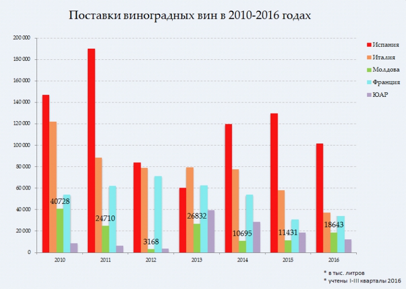 Granițele de import al vinului moldovenesc în Rusia vor fi lărgite