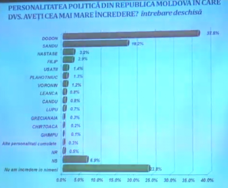 Dodon și Sandu, cei mai de încredere politicieni. Plahotniuc îi depășește pe Voronin, Leancă și Ghimpu
