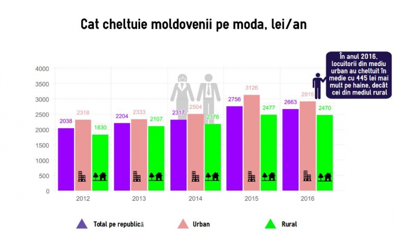 Cât cheltuie moldovenii pe îmbrăcăminte